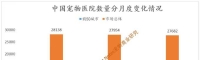 重要信号！中国宠物医院行业进入关键周期？